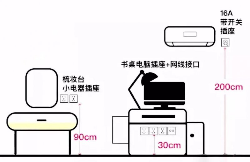 变频电源与梳妆台插座高度一般是多高