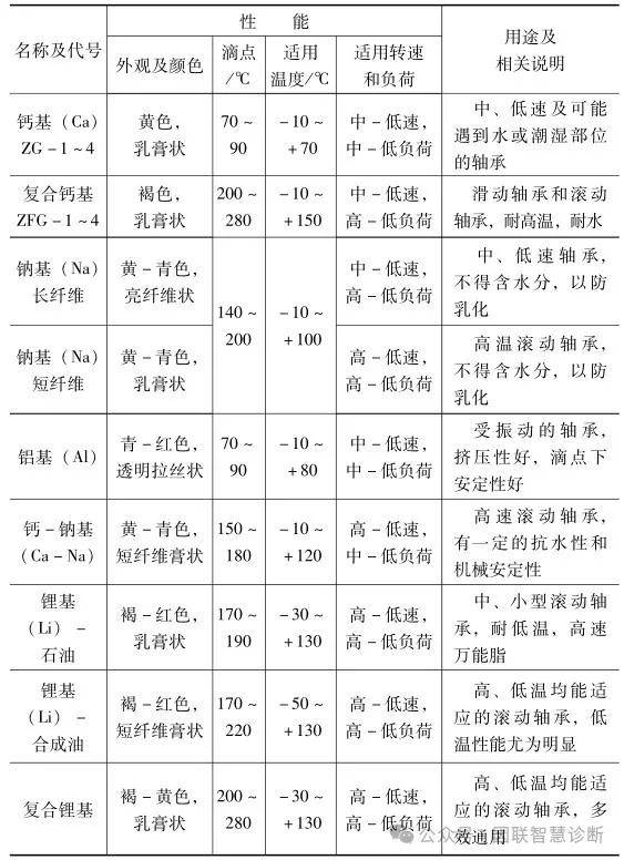 润滑油（脂）与微量元素肥料有哪些种类