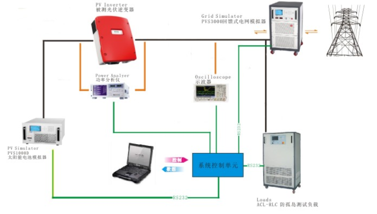 景地景区与逆变器测试仪器