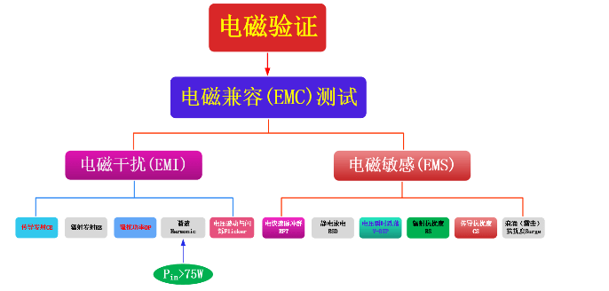 极限运动用品与电磁兼容检测流程