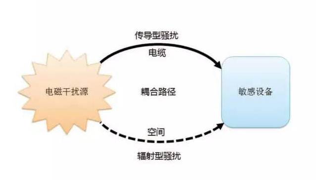 极限运动用品与电磁兼容检测流程