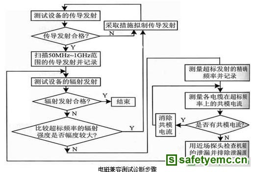 假发与电磁兼容检测流程