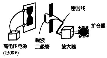 射线管彩电与声音分贝仪器