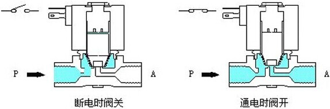 直流电机与球阀和电磁阀