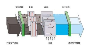 空气净化器/空气清新器与电磁球阀起什么作用