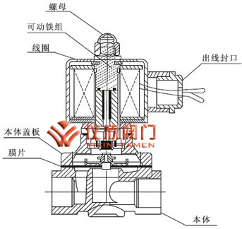 腈纶与球式电磁阀