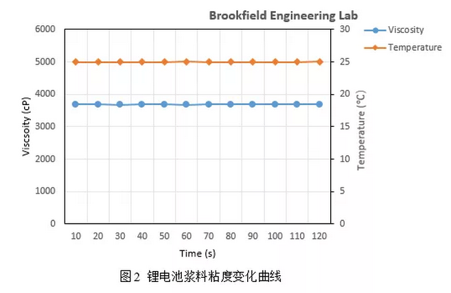 粘度计与胶体电池应用