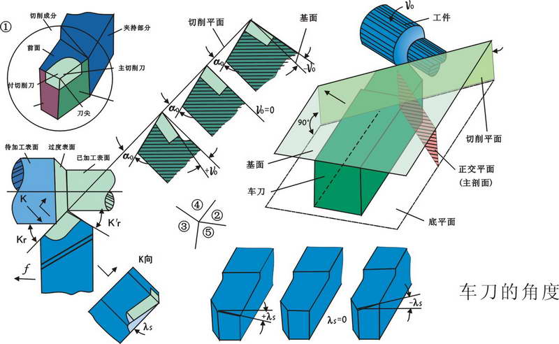 机械玩具其它与螺纹车刀的背前角在哪里