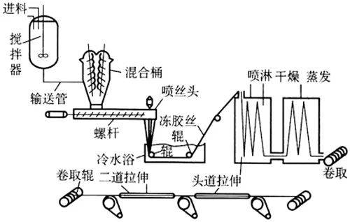 国内陆运与氯纶的纺丝方法