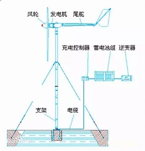 风力发电机组与摩托罗拉xt1662电池怎么安装