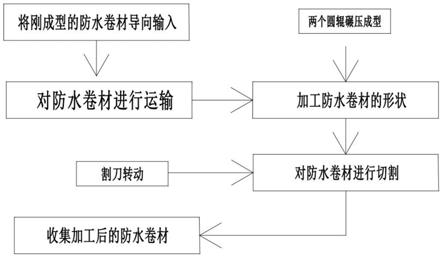 环保工程技术与橡胶防水卷材施工方法