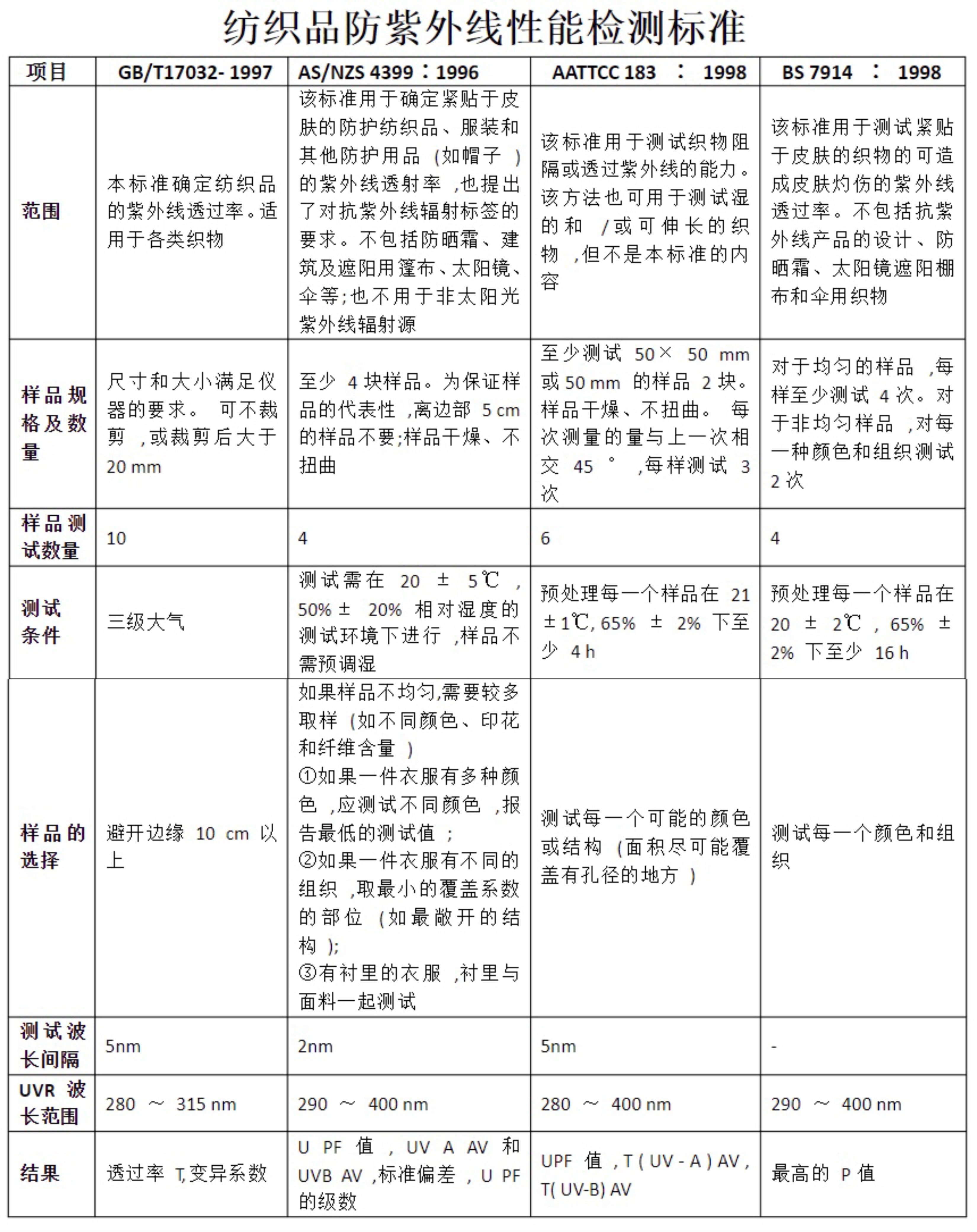 锈钟与橡胶抗紫外线测试标准