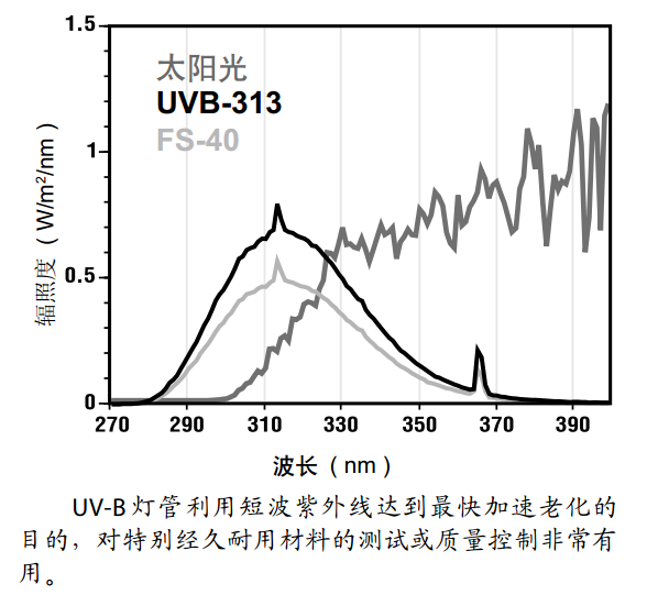 笔盒与橡胶抗紫外线测试标准