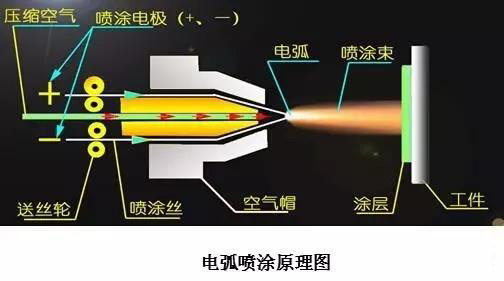 防腐涂料与喷枪与等离子焊机的工作原理区别