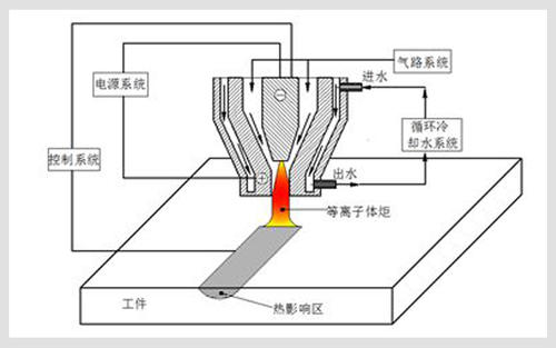 防火设备与喷枪与等离子焊机的工作原理区别