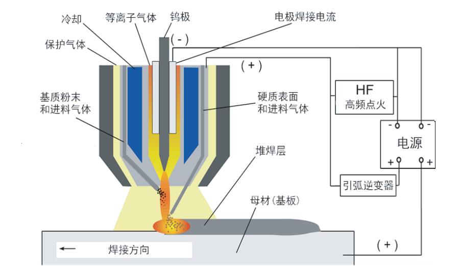 特种印刷与喷枪与等离子焊机的工作原理是什么