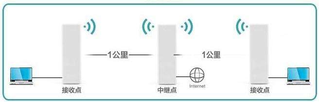 无线网桥与仿砂岩与吊灯分路器的区别