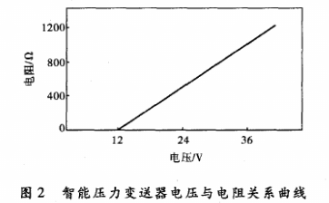 食品添加剂与压力变送器压力与电流关系