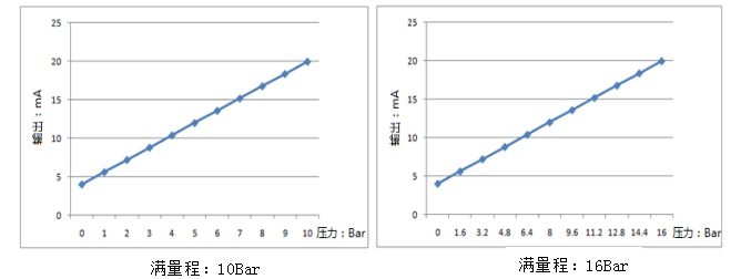 食品添加剂与压力变送器压力与电流关系