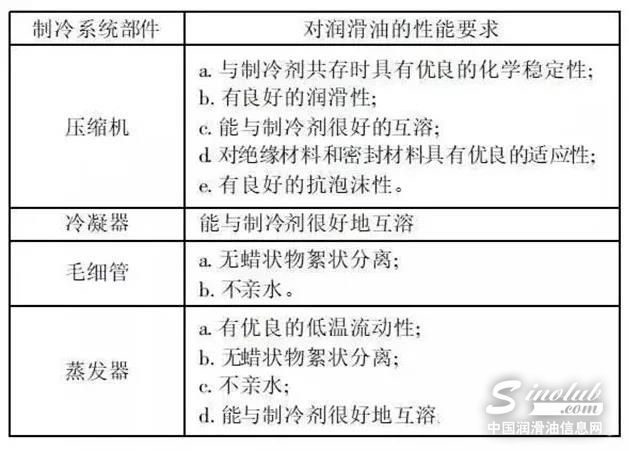 压缩机油与绝缘材料如何管控