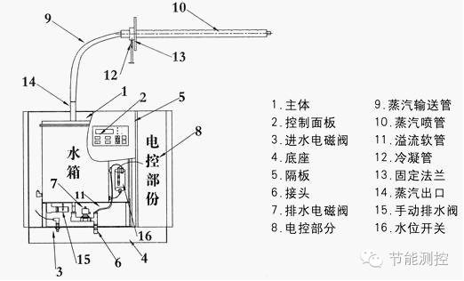 工业加湿器与测电笔元件名称及作用