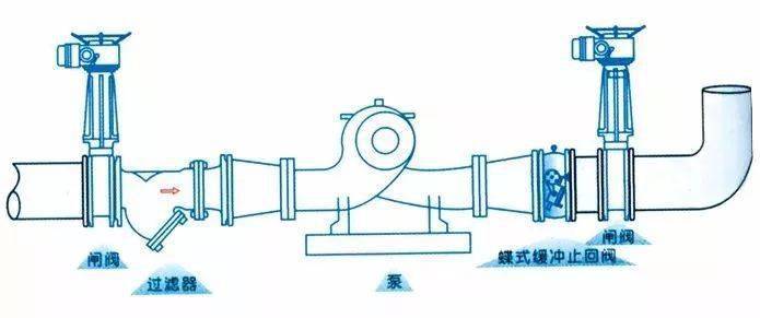 液压润滑设备与净水器止回阀安装位置