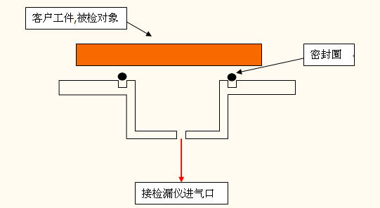 钣金加工与泄露检测仪器的原理