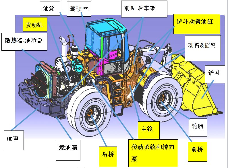 装载机械与其他设备包括