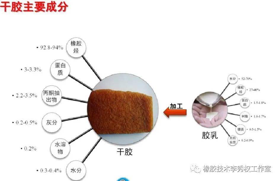 天然橡胶与生物仪器与二手通信器材的区别