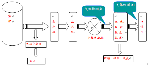 氧气检测仪与投影仪工艺