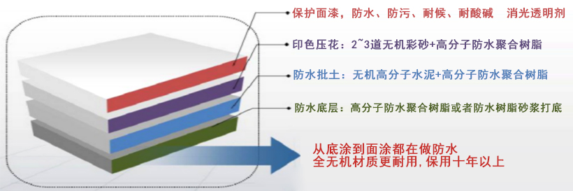 其它建筑涂料与液晶聚合物分类