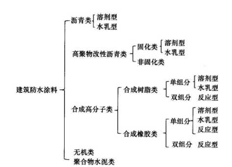 其它建筑涂料与液晶聚合物分类