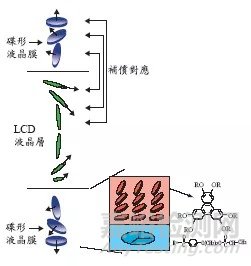 包装类与液晶聚合物合成