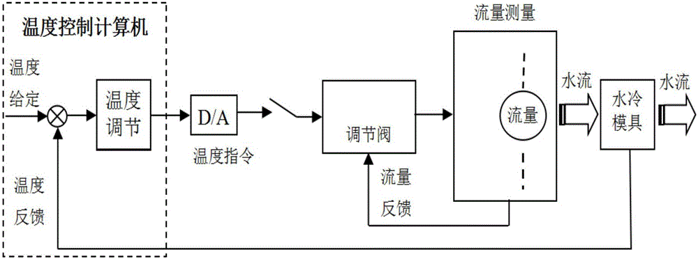 冲压模与液位温度控制系统