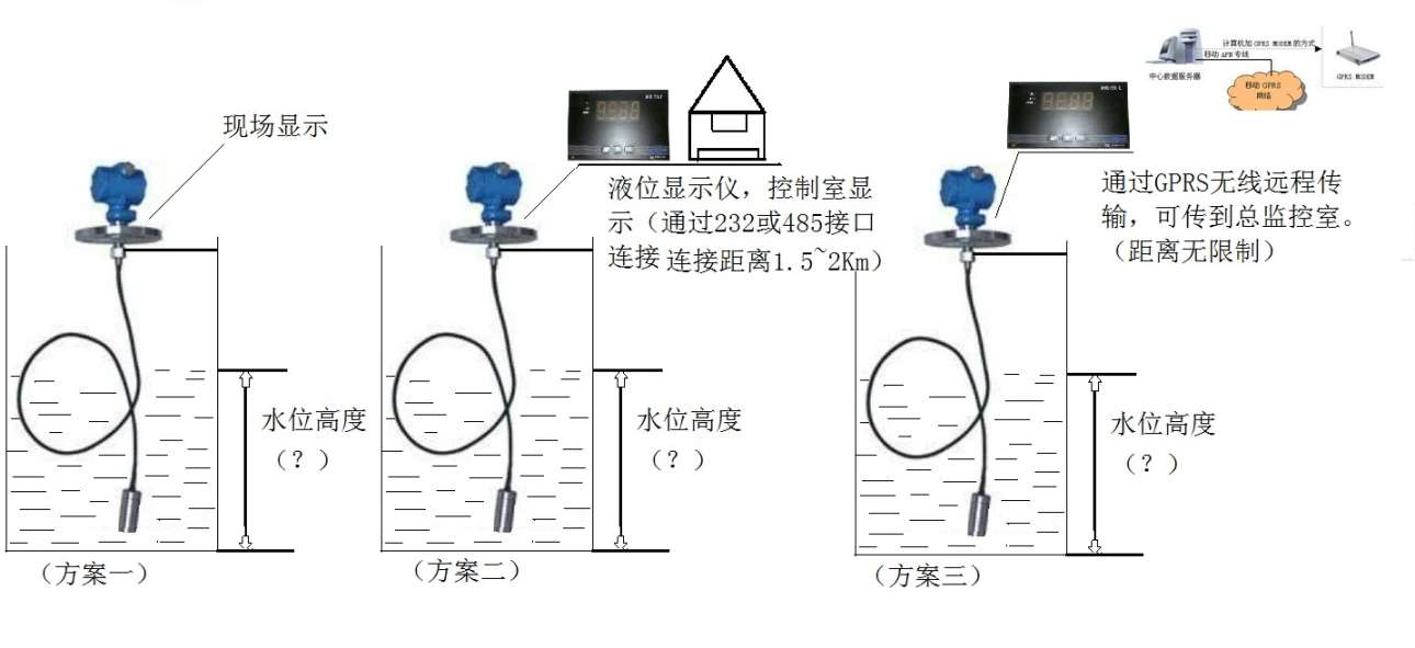 索具与压力温度液位