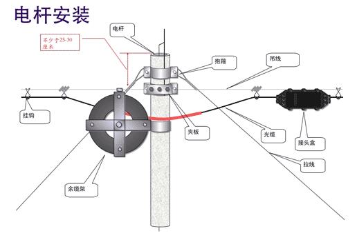 通信光缆与钮子开关与大头风扇怎么安装视频