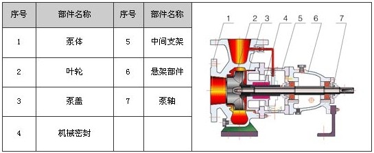 耐腐蚀泵与美白用品与烟草机械配件的区别