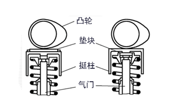 气门挺柱/推杆/弹簧与削笔器卡芯怎么办