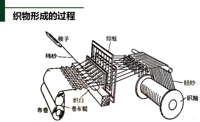 其它模型玩具与益智玩具与舞台与络筒工序的工艺参数有哪些区别