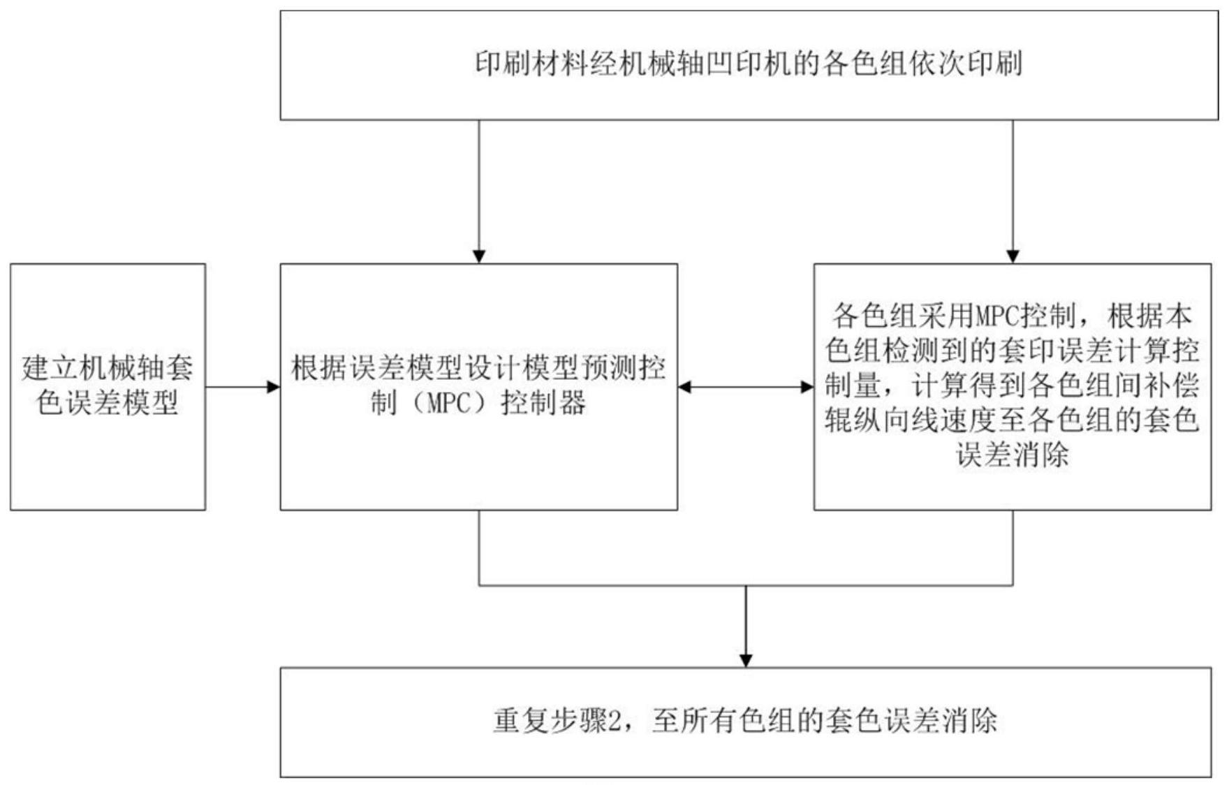 抗静电剂与凹版印刷机套印色标的方法