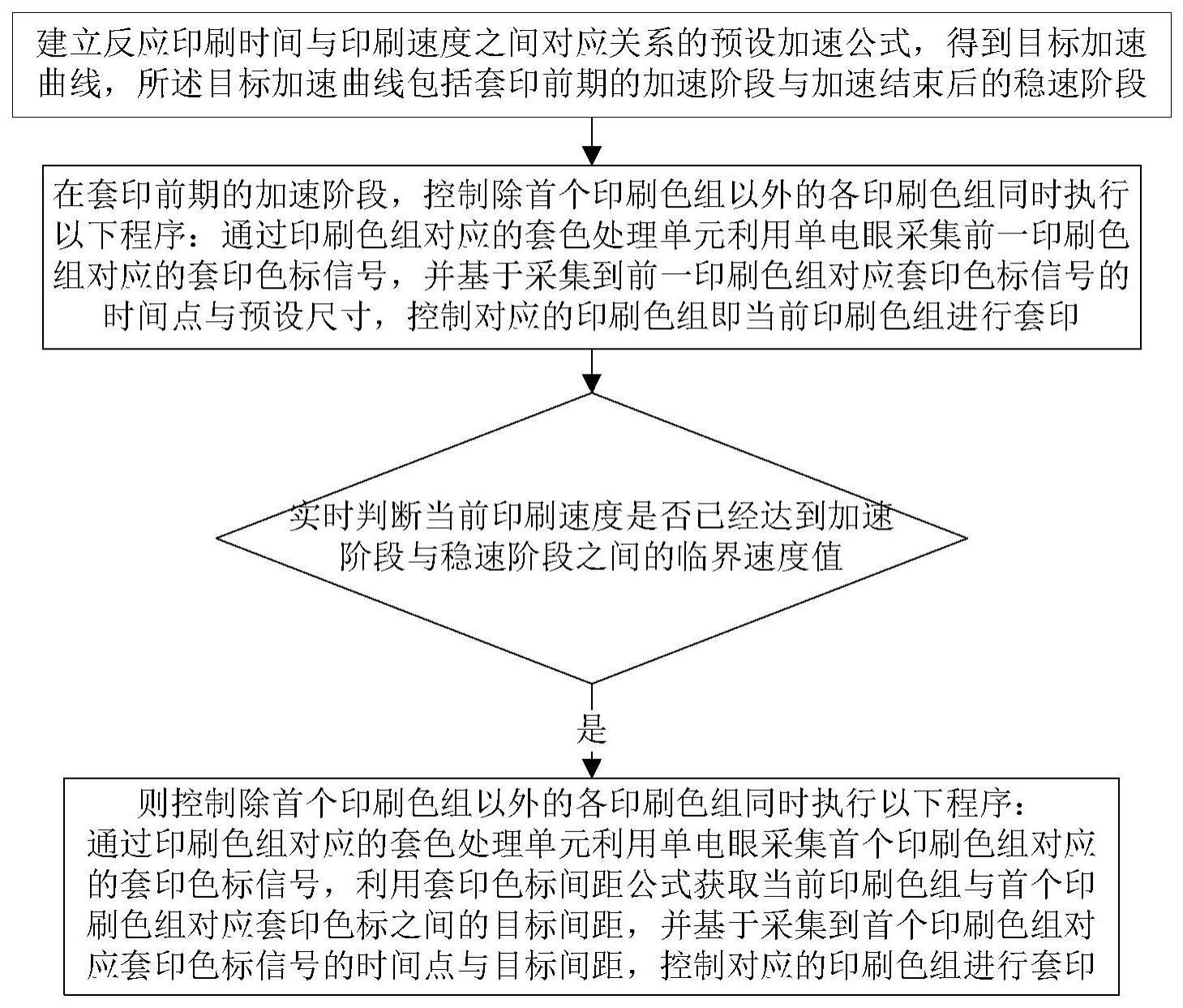 抗静电剂与凹版印刷机套印色标的方法