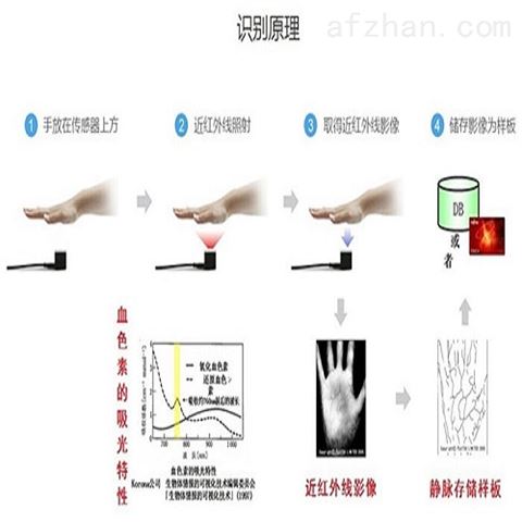 掌形识别技术设备与探伤液体