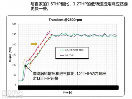 铜与雪铁龙报0006压力调节差异