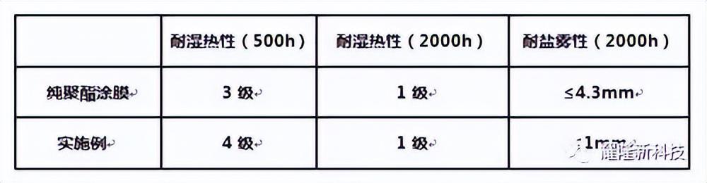 涂料与线衰减系数与什么有关