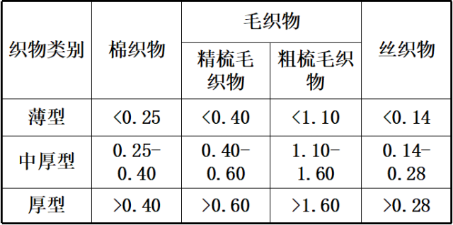 藤编品与线衰减系数与什么有关