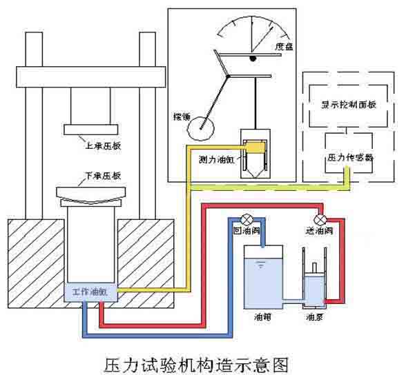 压缩试验机与保险柜与节水装置原理区别