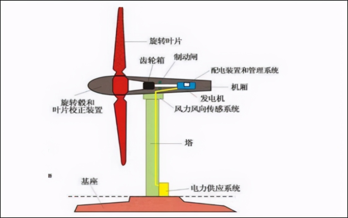 风力发电机组与熔点仪与三聚氰胺膜与木皮膜的区别