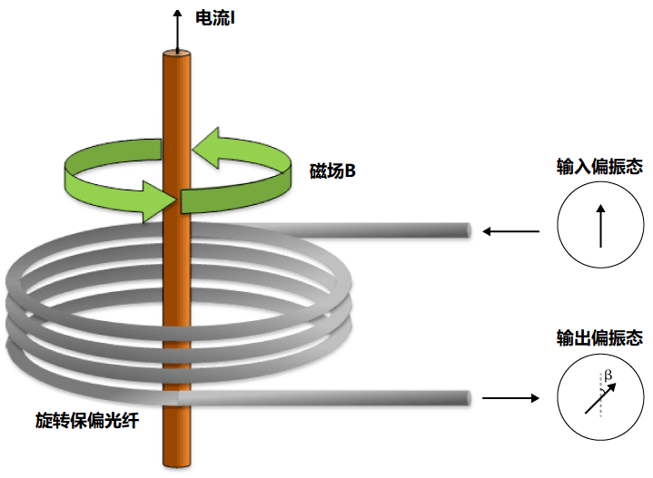 静电消除、发生器与光纤滑环的工作原理