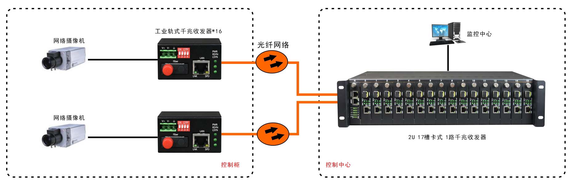 电子网与工业导轨式光纤收发器