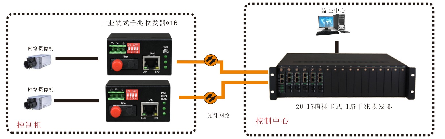 灯丝/端子与工业导轨式光纤收发器